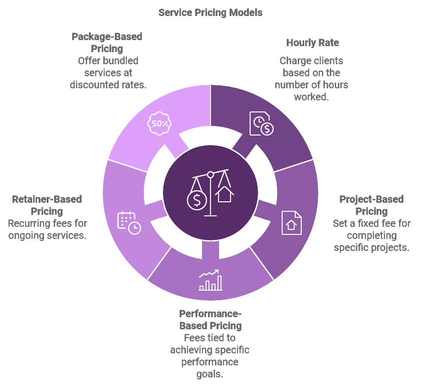 How to Set Effective Price for Consulting Services